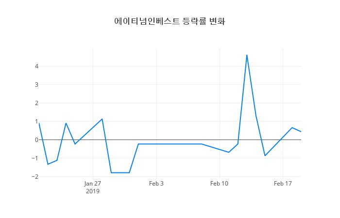 ▲에이티넘인베스트거래량정보