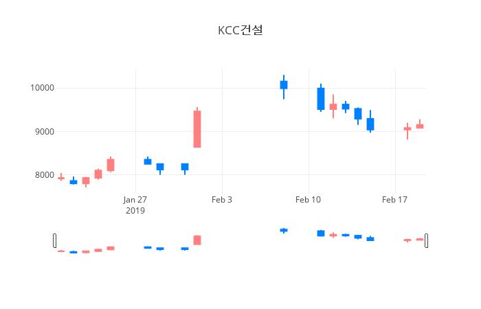 ▲일주일간 KCC건설 등락률 변화