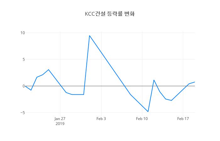 ▲KCC건설거래량정보