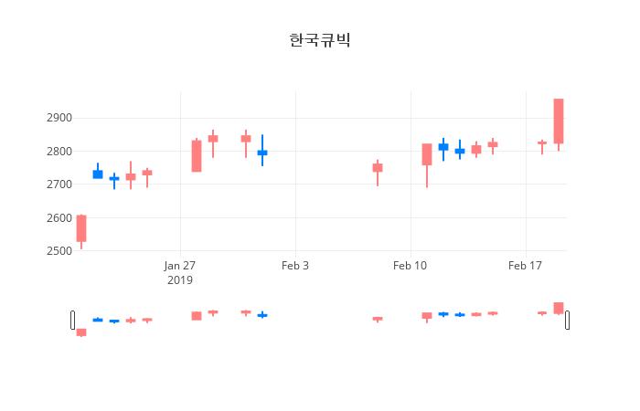 ▲일주일간 한국큐빅 등락률 변화
