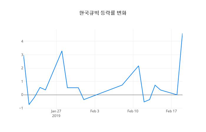 ▲한국큐빅거래량정보