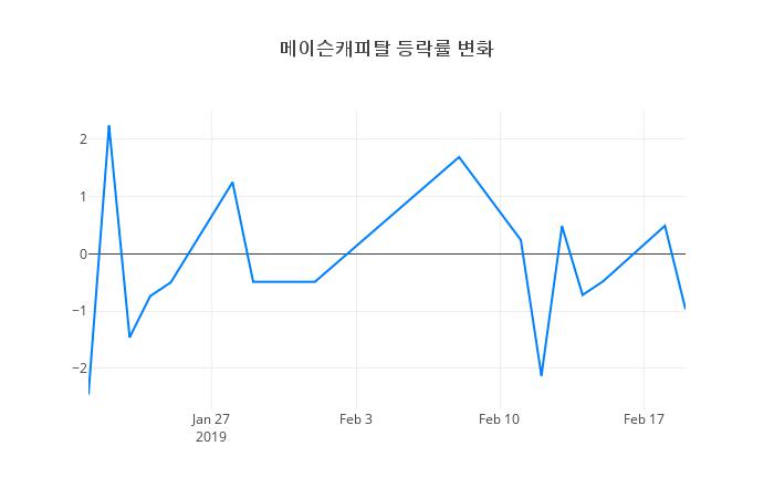 ▲메이슨캐피탈거래량정보
