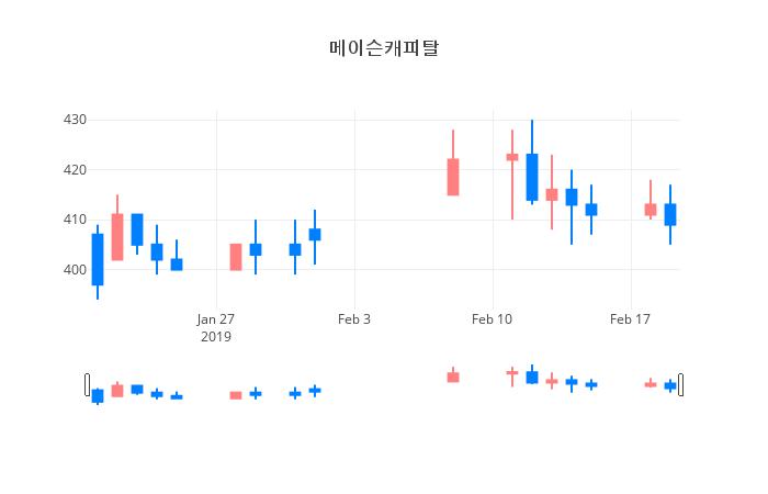 ▲일주일간 메이슨캐피탈 등락률 변화