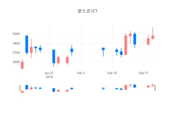 ▲일주일간 포스코 ICT 등락률 변화