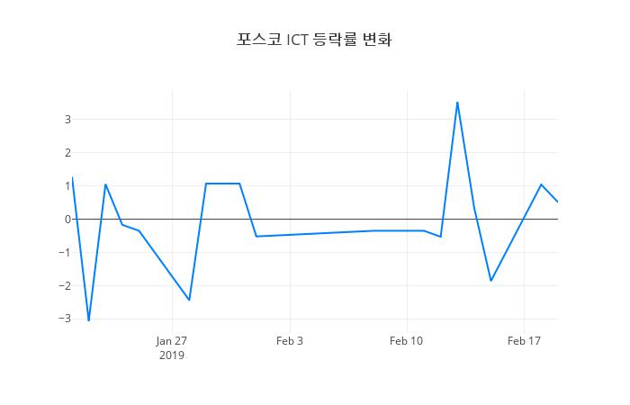 ▲포스코 ICT거래량정보