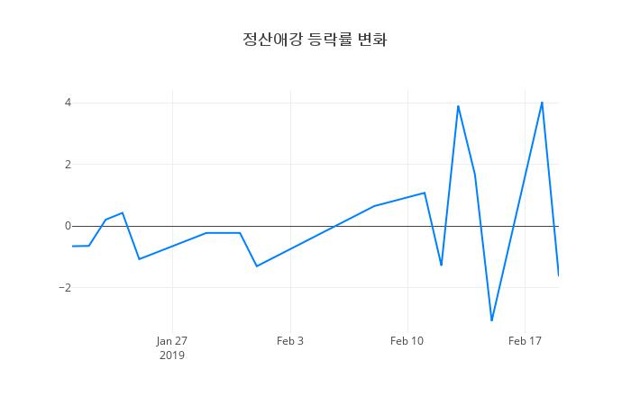 ▲정산애강거래량정보