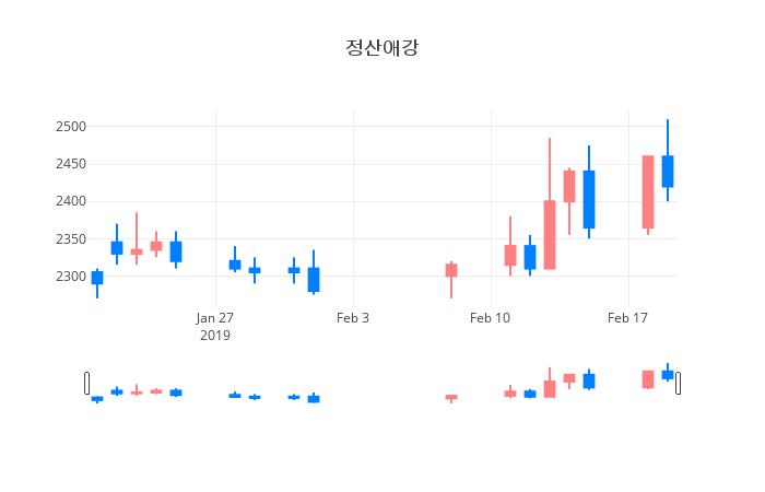▲일주일간 정산애강 등락률 변화