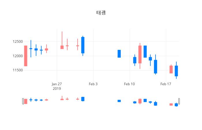 ▲일주일간 태광 등락률 변화