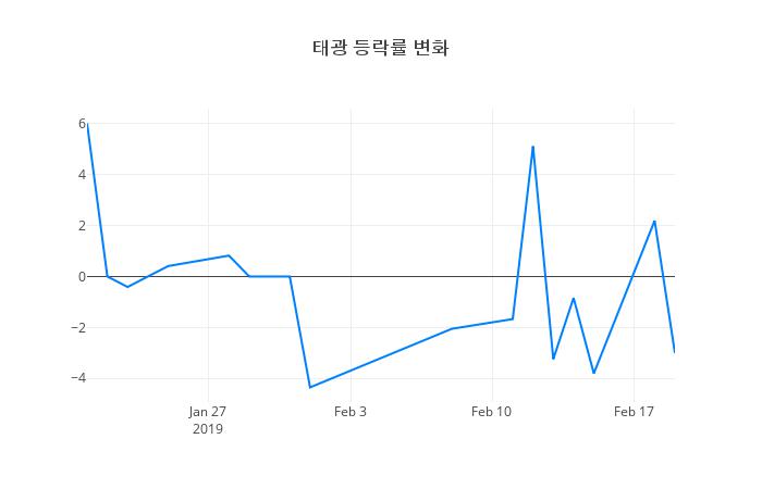 ▲태광거래량정보