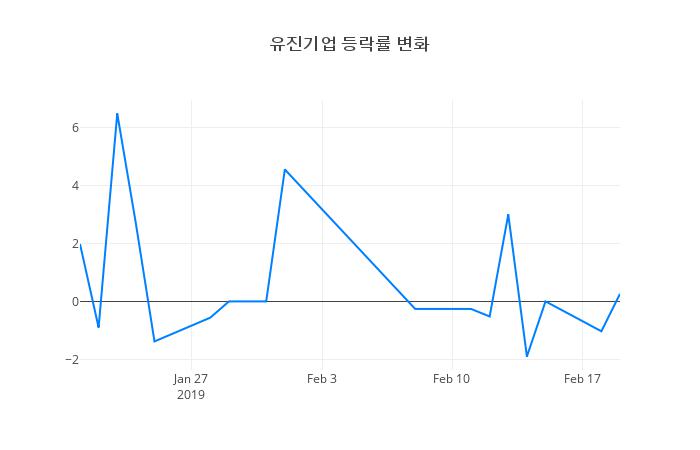 ▲유진기업거래량정보