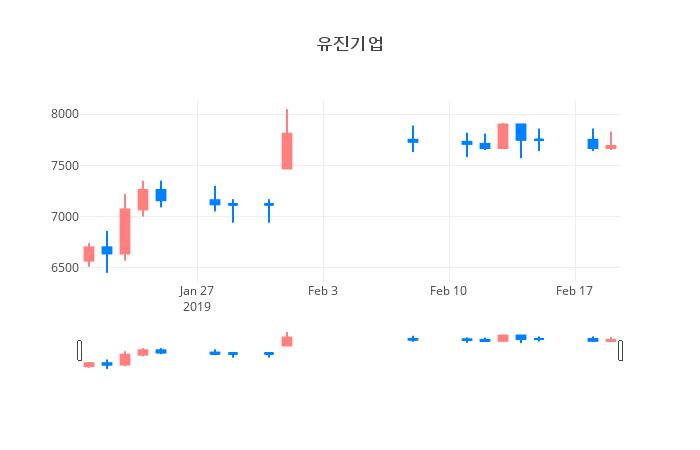 ▲일주일간 유진기업 등락률 변화