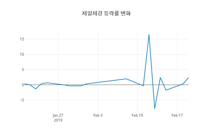 ▲제일제강거래량정보