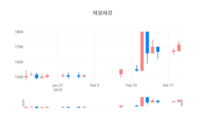 ▲일주일간 제일제강 등락률 변화