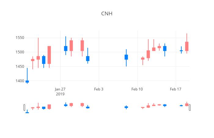 ▲일주일간 CNH 등락률 변화