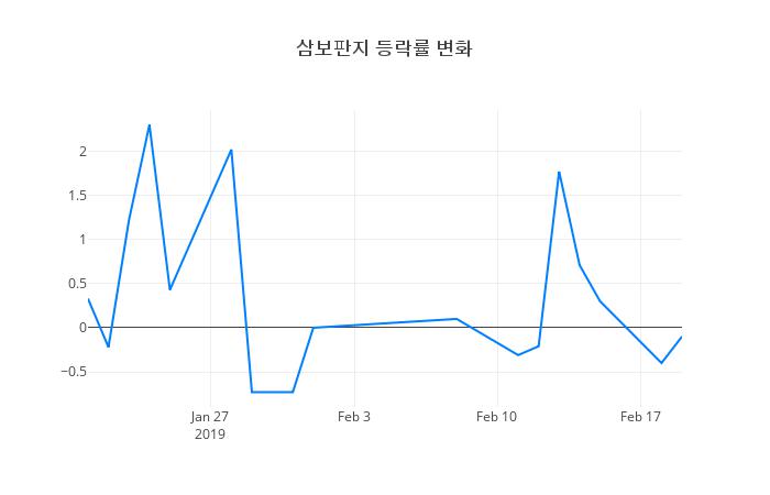 ▲삼보판지거래량정보