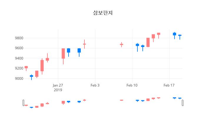 ▲일주일간 삼보판지 등락률 변화