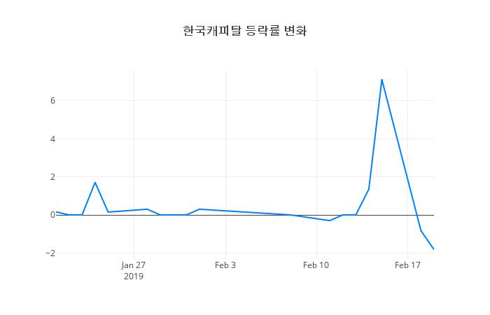 ▲한국캐피탈거래량정보