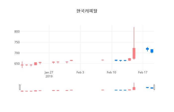 ▲일주일간 한국캐피탈 등락률 변화