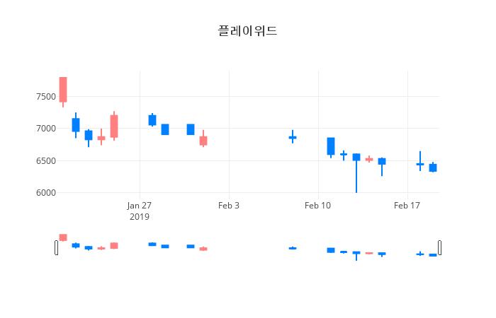 ▲일주일간 플레이위드 등락률 변화