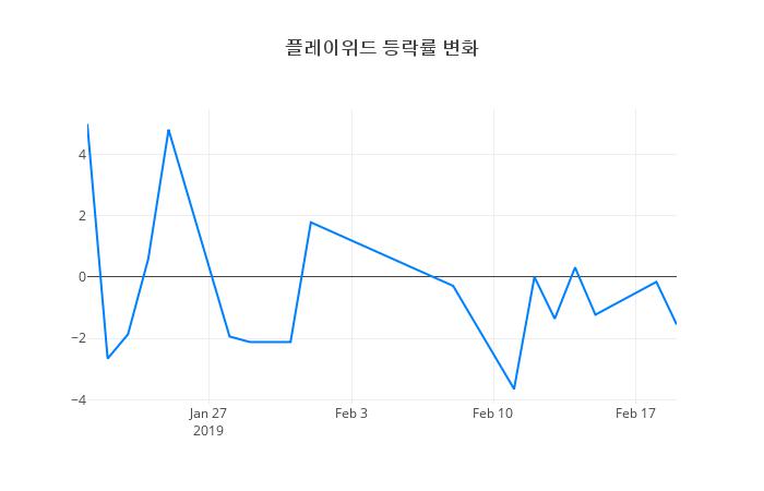 ▲플레이위드거래량정보