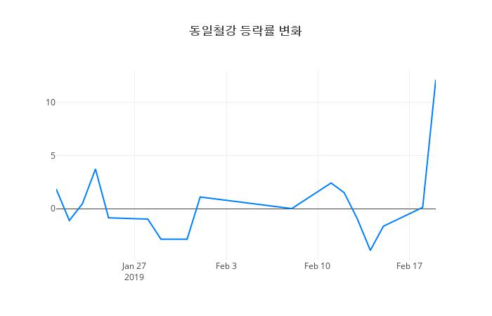 ▲동일철강거래량정보
