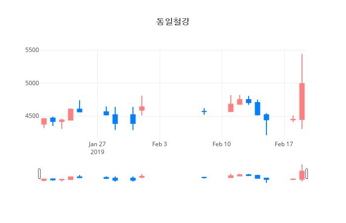 ▲일주일간 동일철강 등락률 변화