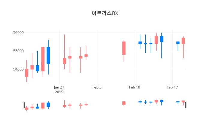 ▲일주일간 아트라스BX 등락률 변화
