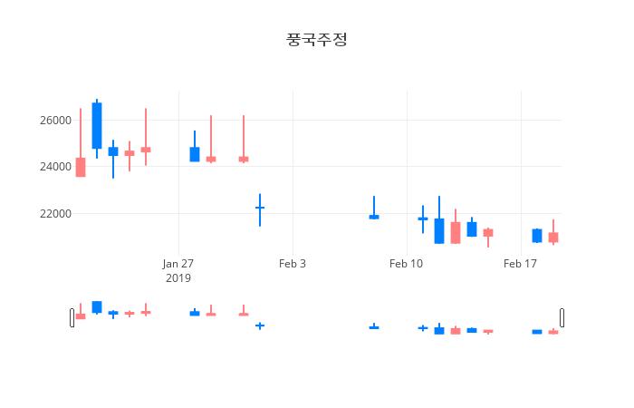 ▲일주일간 풍국주정 등락률 변화