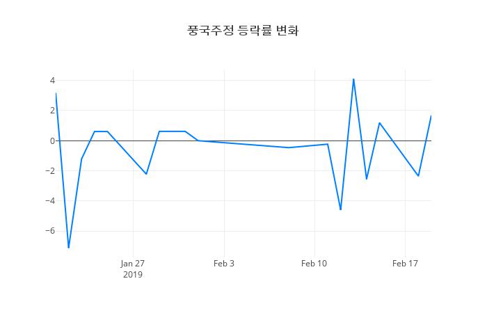 ▲풍국주정거래량정보