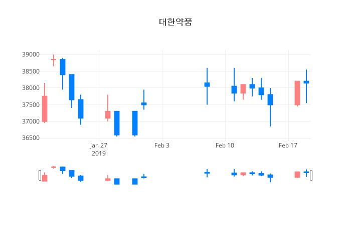 ▲일주일간 대한약품 등락률 변화