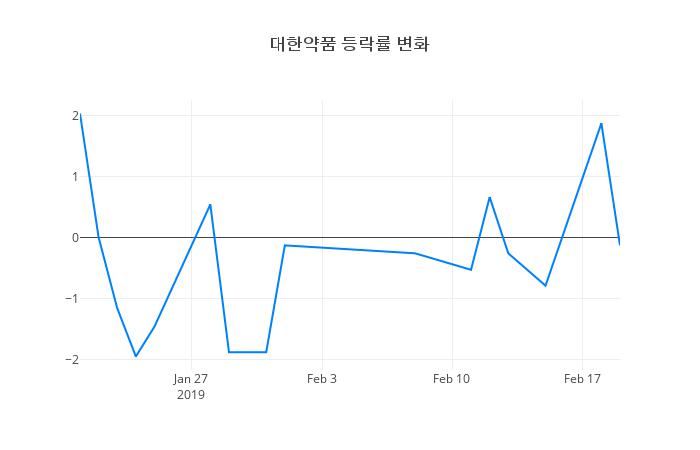 ▲대한약품거래량정보