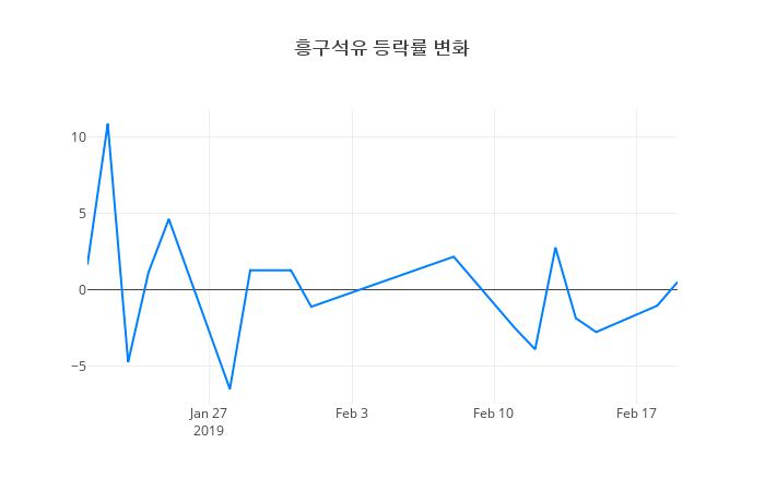 ▲흥구석유거래량정보