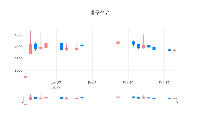▲일주일간 흥구석유 등락률 변화