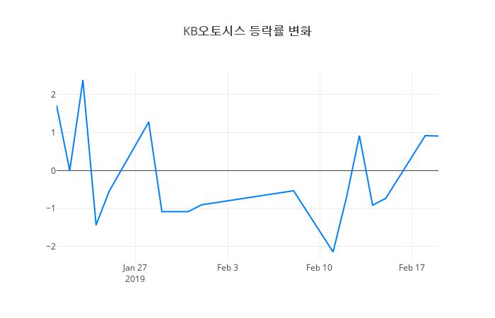 ▲KB오토시스거래량정보