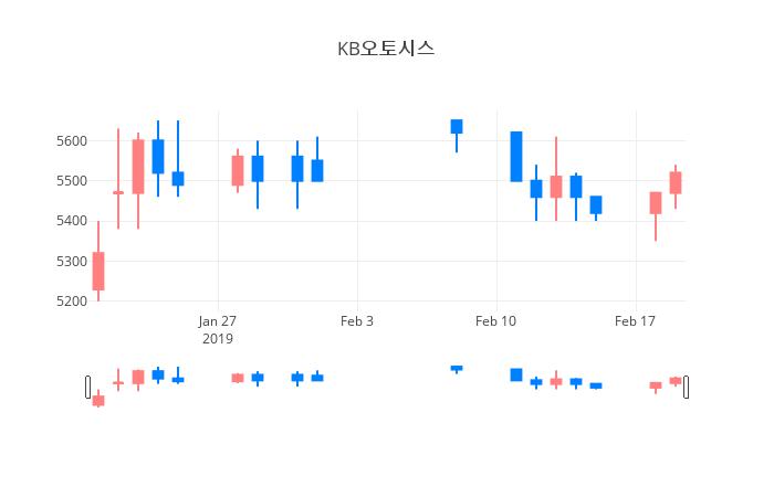 ▲일주일간 KB오토시스 등락률 변화