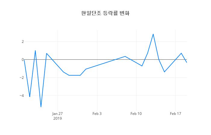 ▲한일단조거래량정보