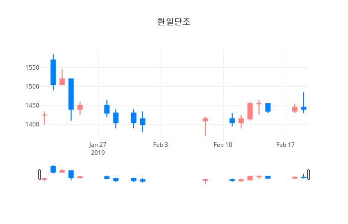▲일주일간 한일단조 등락률 변화
