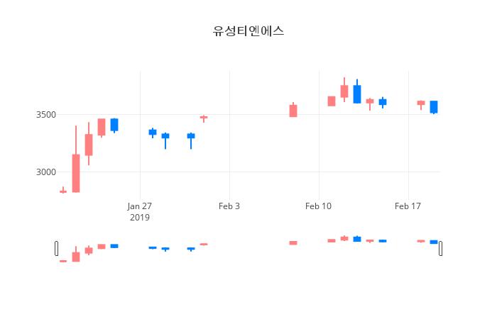 ▲일주일간 유성티엔에스 등락률 변화
