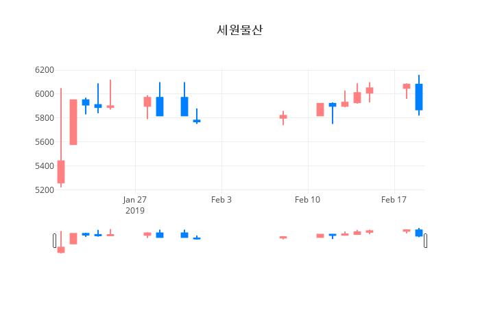 ▲일주일간 세원물산 등락률 변화