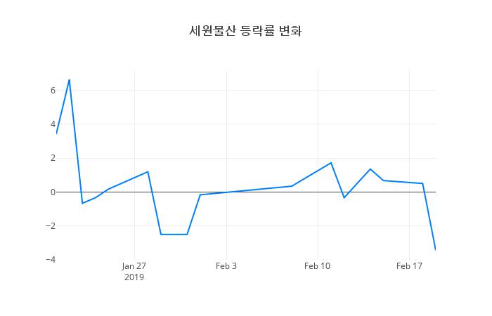 ▲세원물산거래량정보