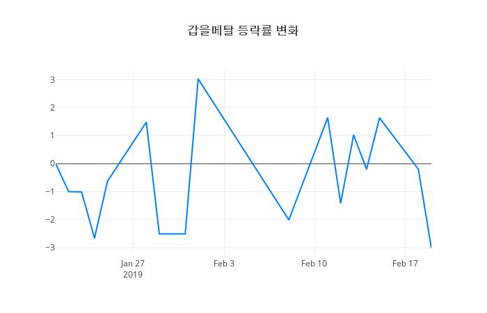 ▲갑을메탈거래량정보