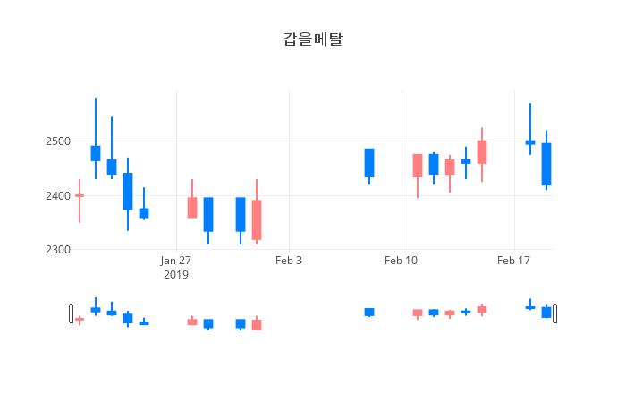 ▲일주일간 갑을메탈 등락률 변화