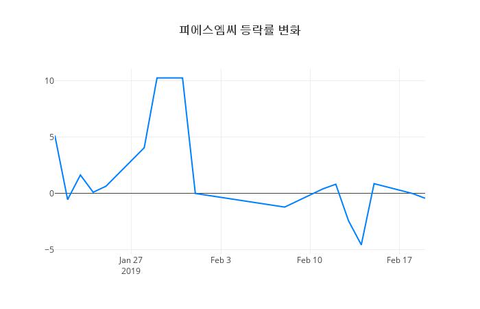 ▲피에스엠씨거래량정보