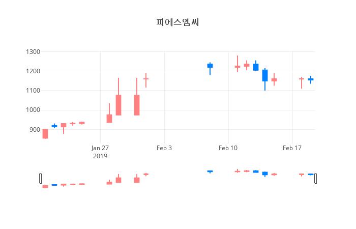▲일주일간 피에스엠씨 등락률 변화