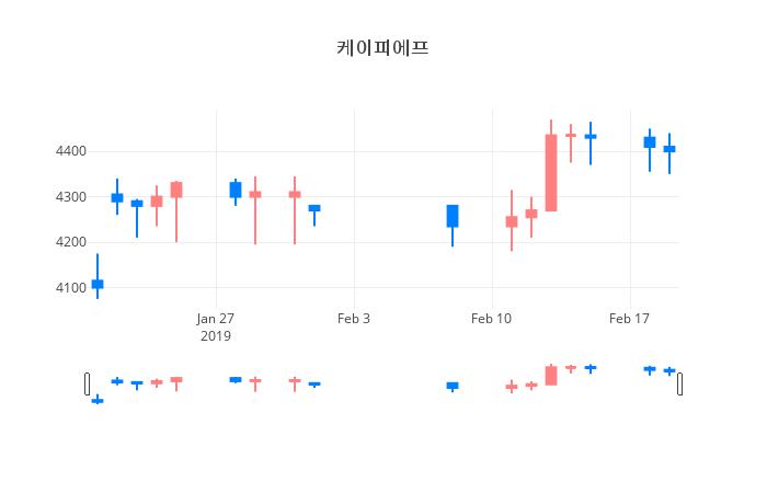 ▲일주일간 케이피에프 등락률 변화