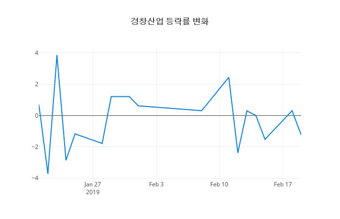 ▲경창산업거래량정보