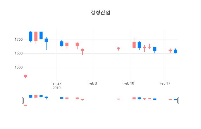 ▲일주일간 경창산업 등락률 변화