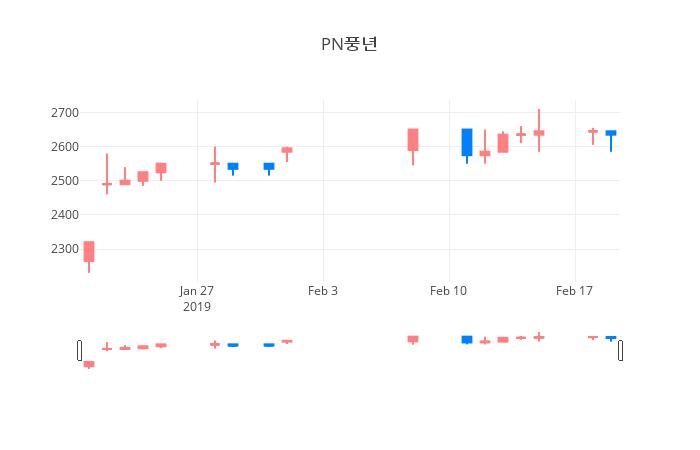 ▲일주일간 PN풍년 등락률 변화