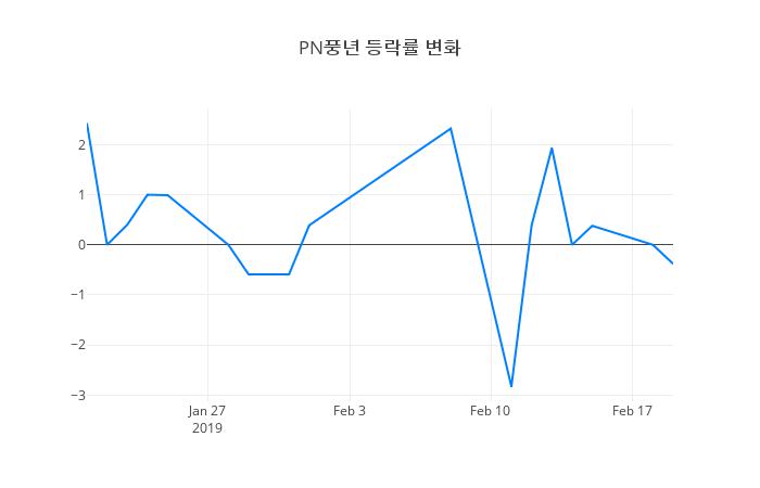 ▲PN풍년거래량정보