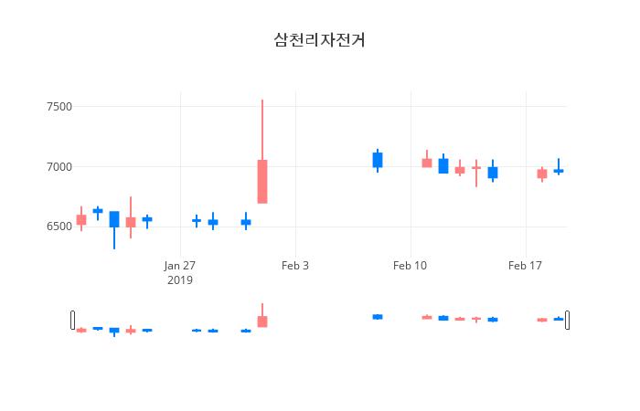 ▲일주일간 삼천리자전거 등락률 변화